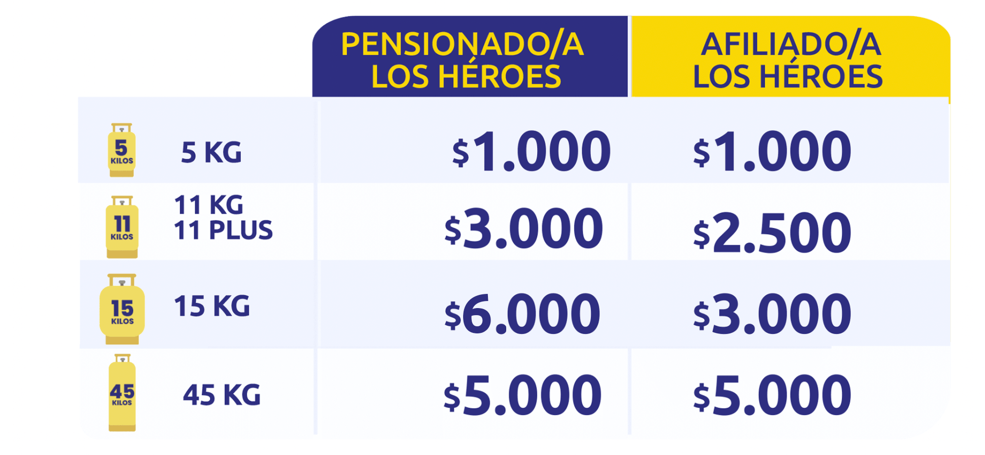 Descuentos en gas Lipigas para pensionados de Los Héroes: $1.000 en 5 kg, $3.000 en 11 kg y 11 Plus, $3.000 en 15 kg y $5.000 en 45 kg. Para afiliados de Los Héroes: $1.000 en 5 kg, $2.500 en 11 kg y 11 Plus, $3.000 en 15 kg y $5.000 en 45 kg